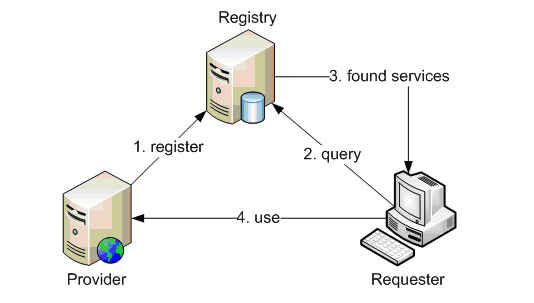 webservice原理